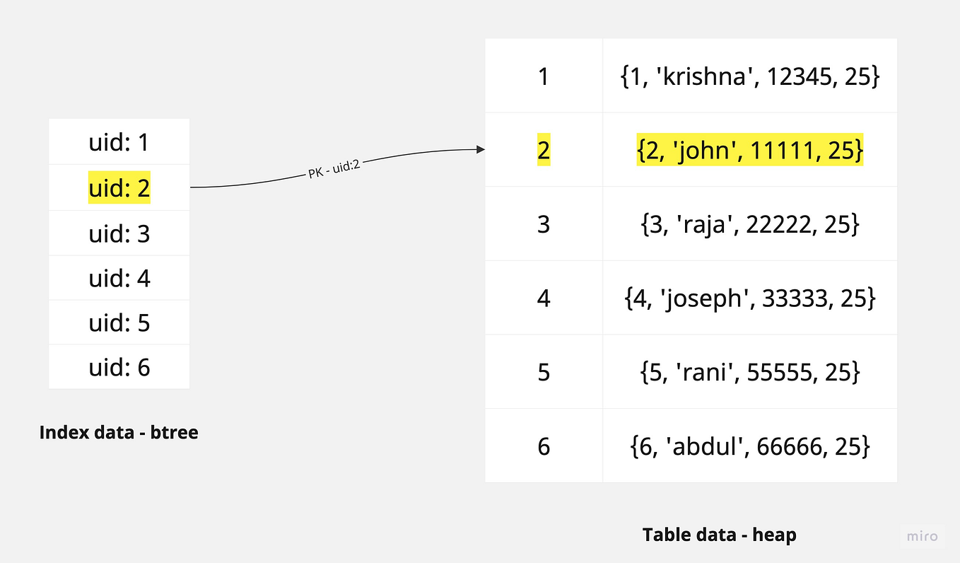 The Secrets of MySQL Query Execution Plans | by Krishnaraj V | Medium