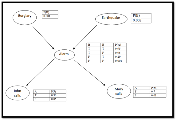 WHAT IS SEMANTIC NET? GIVE EXAMPLE. | by Rashandeep singh | Medium