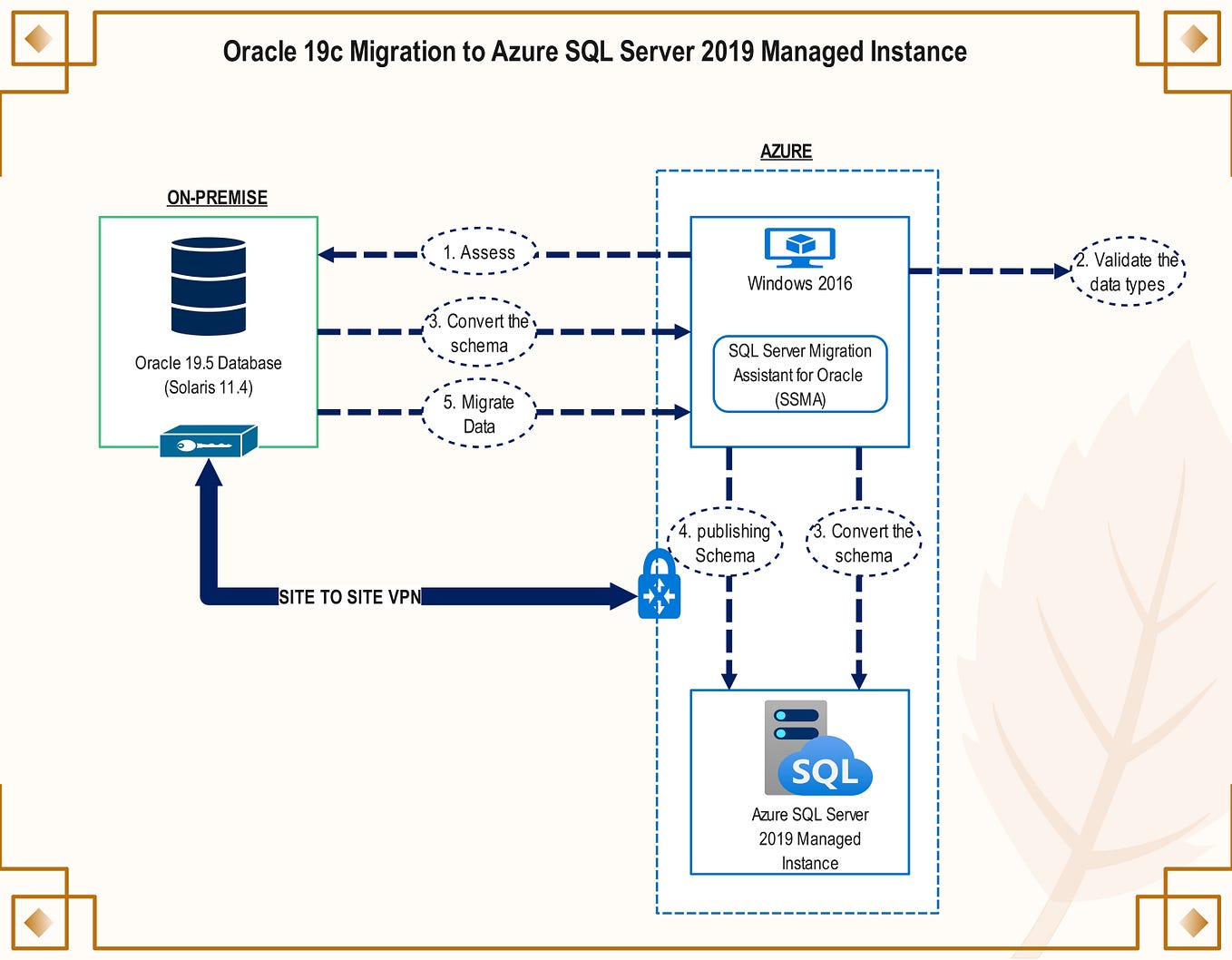 Oracle 19c SE2 Database Migration to OCI-ATP | by Velmurugan ...