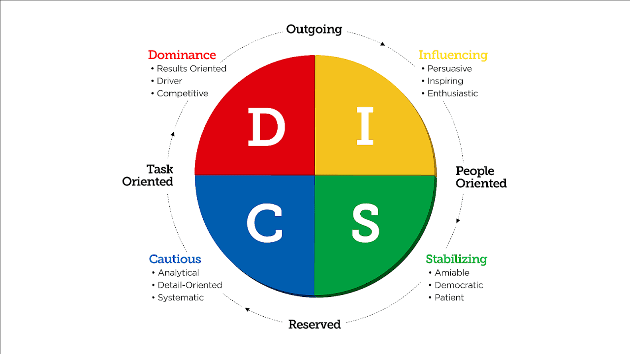 The Ultimate Guide to DISC Assessment and Personality Test | by asma aslam  | Innovators Garage (IG) | Medium