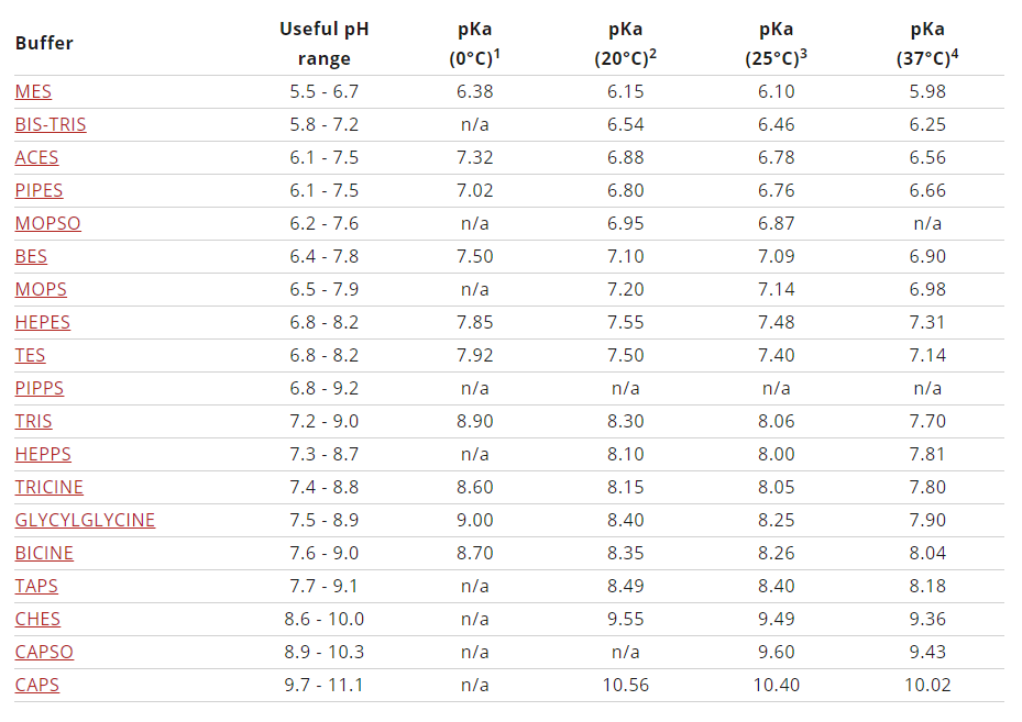 What is a Biological Buffer and How to Choose the Best Buffer for Your  Experiment