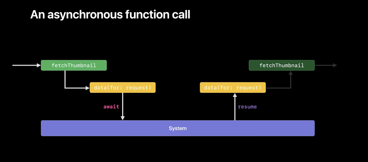 Swift Concurrency[2]. Explore Structured Concurrency In Swift | By 김지하 ...