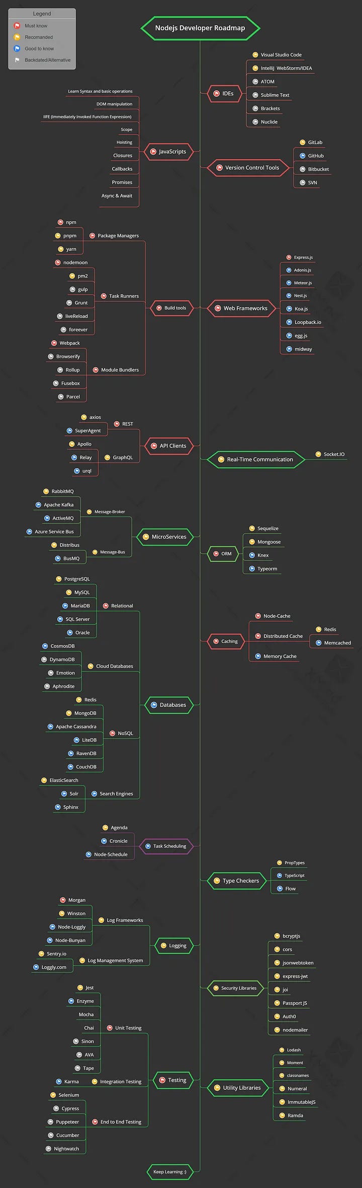 Node JS Road Map Part 4. Hello, in the previous section we… | by ...