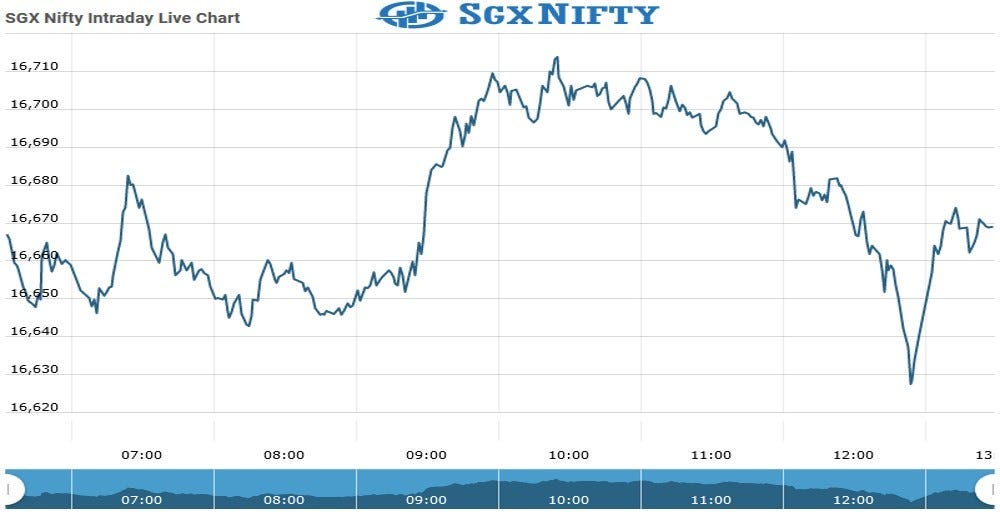 Unlock the Power of SGX Nifty Live Today Your Ultimate Guide to Gift
