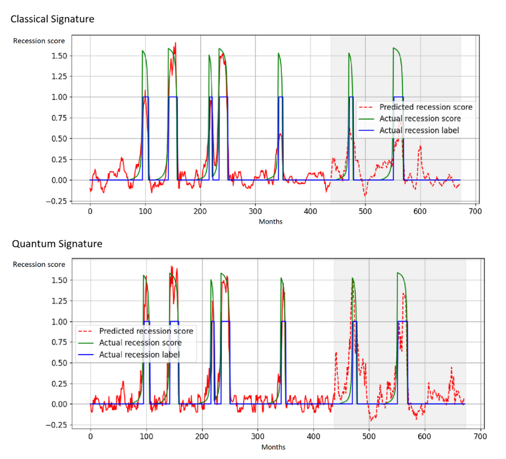 Recession Prediction via Signature Kernels Enhanced with Quantum Features