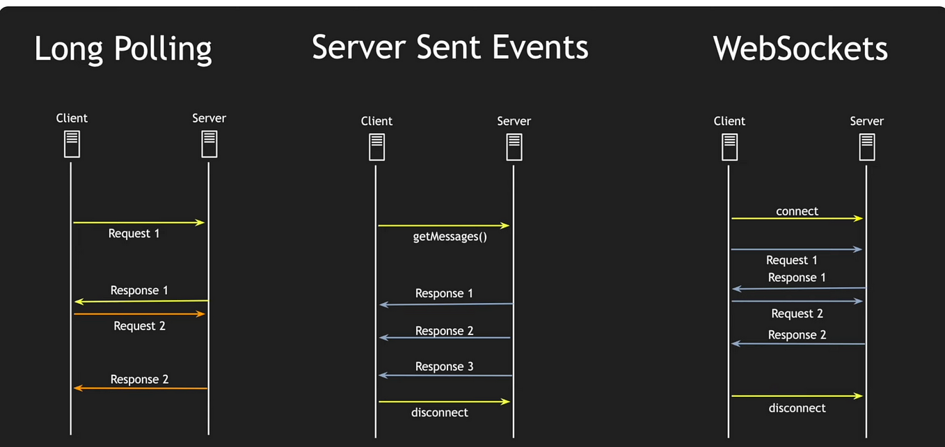 Http Short Vs Long Polling Vs Websockets Vs Sse By Aditi Http Short Vs Long Polling Vs Websockets Vs Sse By Aditi
