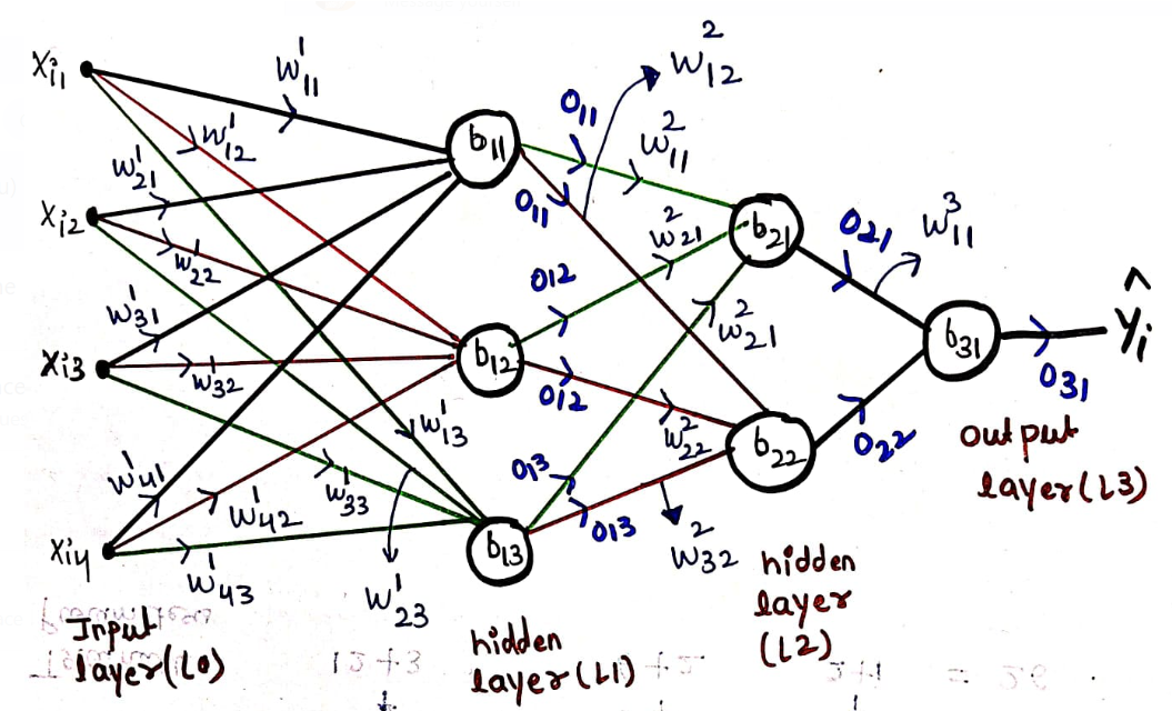 Backward propagation in Deep Learning | by Akanksha Verma, MSc Data ...