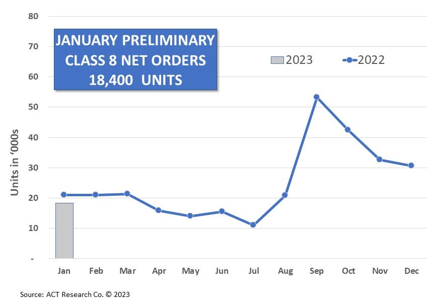 January Preliminary Class 8 Net Orders 18,400 Units