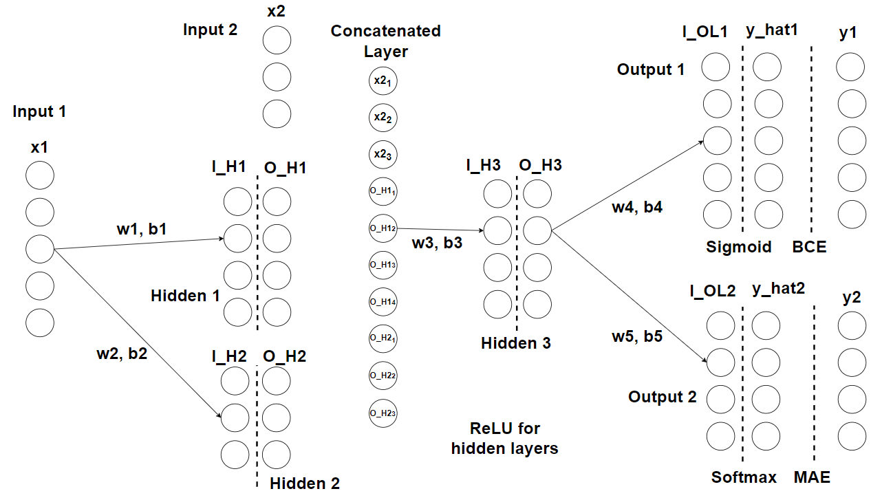 Multiple Inputs Multiple Outputs In A Neural Network By, 56 OFF
