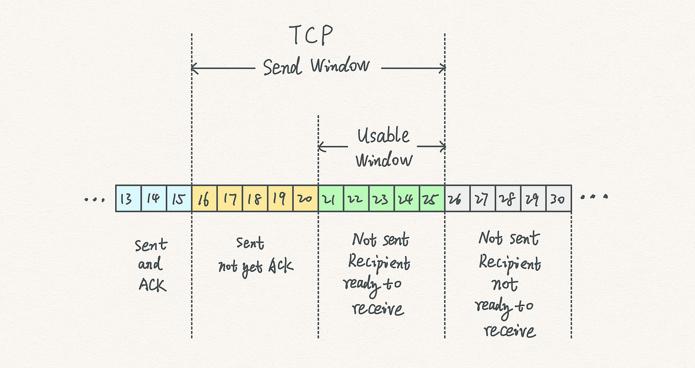 TCP 3-Way Handshake and How it Works | by Carson | Medium