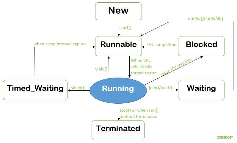 Threading methods. Thread Runnable java. Thread Life Cycle in java. Нити\thread java. Иерархия thread Runnable java.