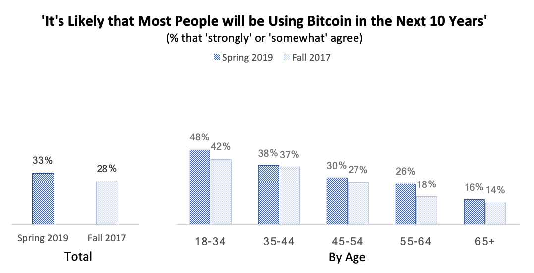 Bitcoin is a Demographic Mega-Trend: Data Analysis