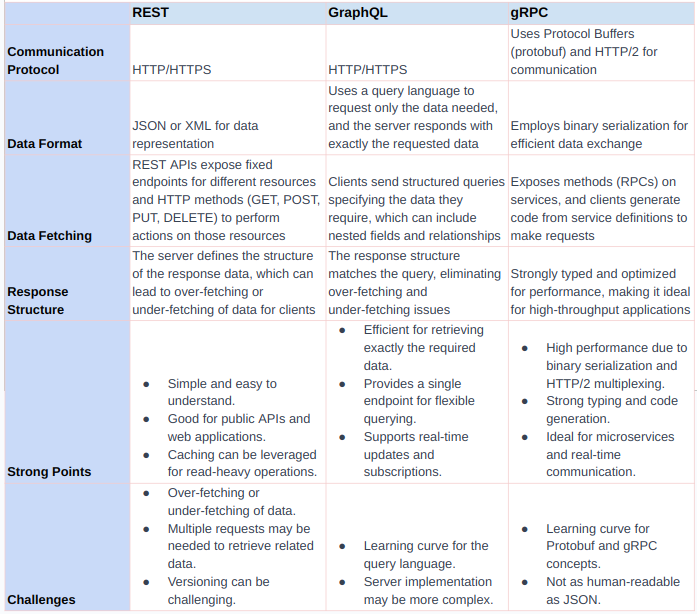 REST vs GraphQL vs gRPC. When designing APIs for modern… | by Anshul ...