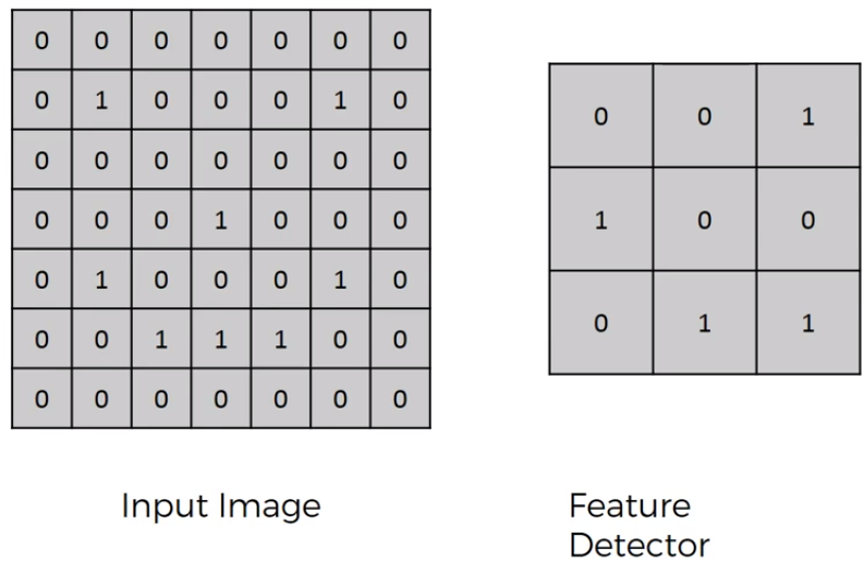 CNN: Step 3— Flattening. Today, we’re talking about flattening. | by ...