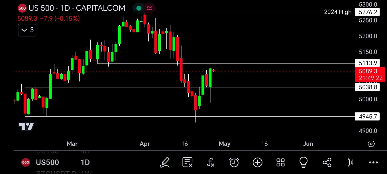 Nasdaq Close Analysis 23/04/2024 NASDAQ Pretty much the same, just