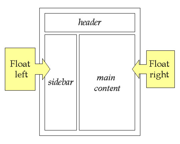 7 WAYS TO CONTAIN FLOATS IN CSS: GETTING THE BEST OUT OF THE FLOAT ...