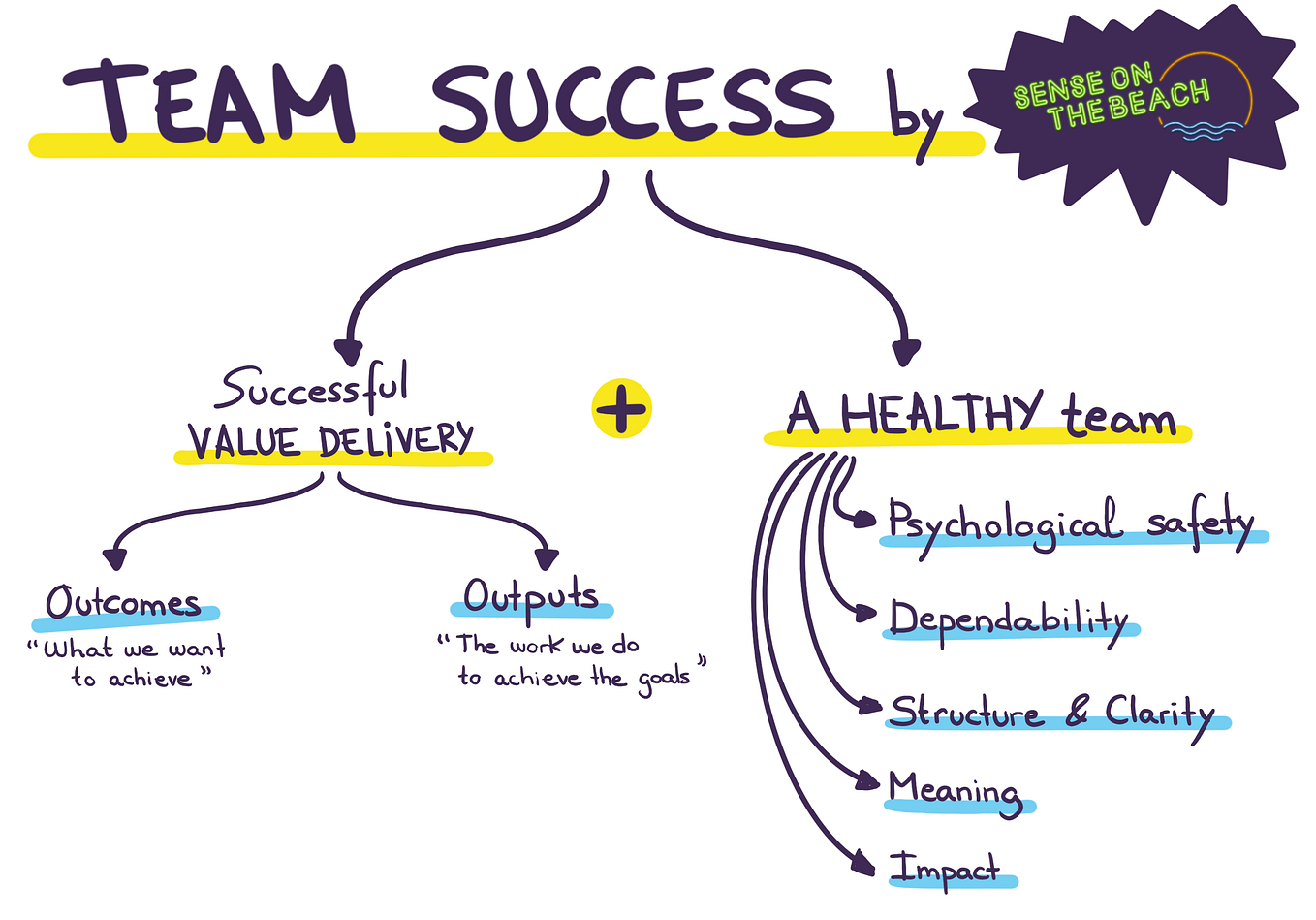 7 Indicators for measuring team success Our system to maximize team