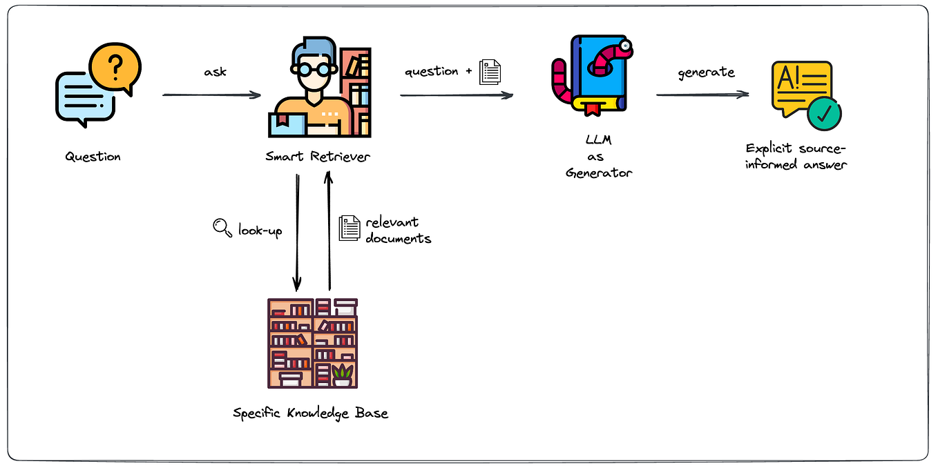 Copilot: RAG Made Easy?. In recent years, Large Language Models… | by ...