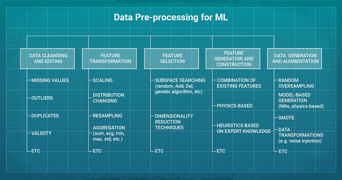 Text Preprocessing in Python: Steps, Tools, and Examples | by Data ...