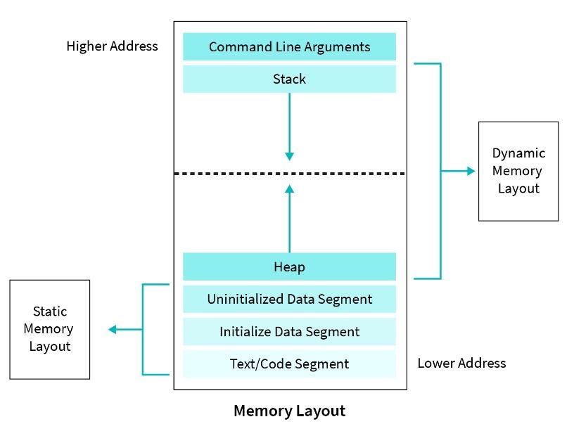 Integer numbers storage in computer memory | by Luis Chaparro | Medium