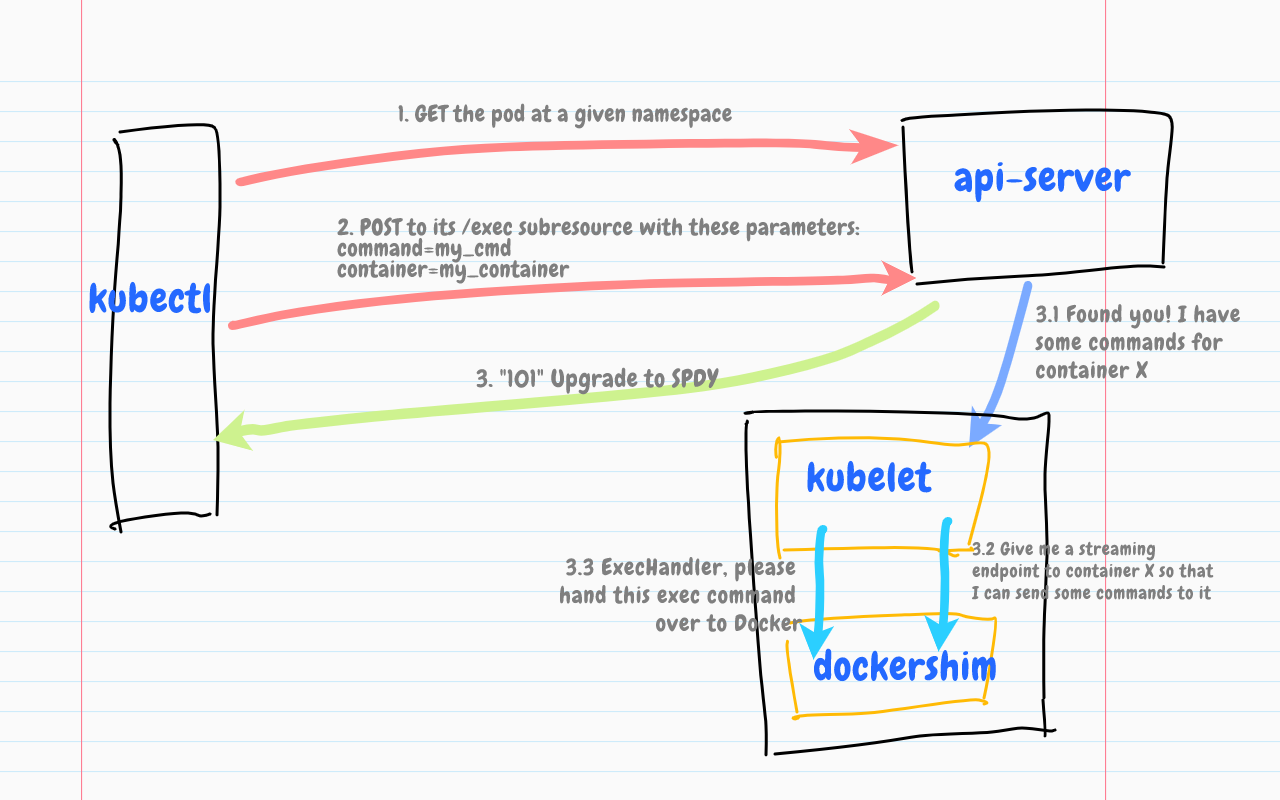 How It Works — kubectl exec