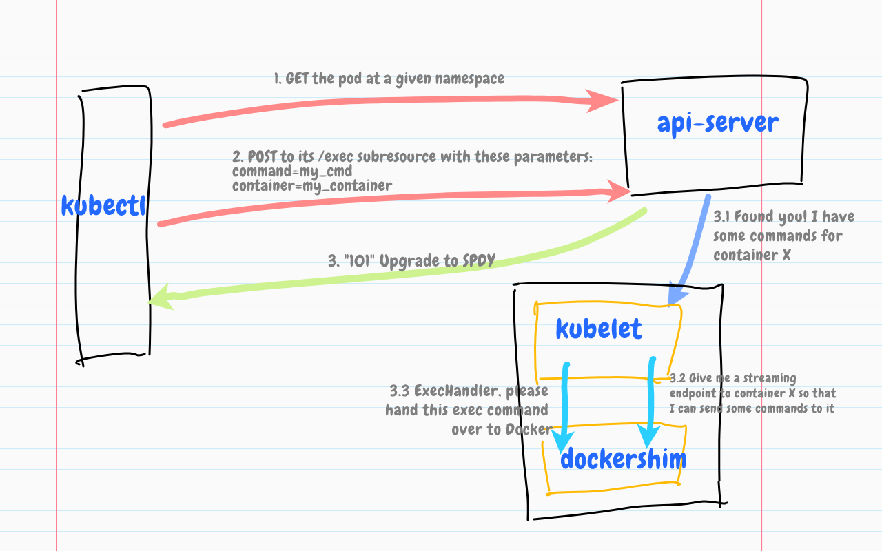 How It Works — kubectl exec. If you are interested in finding out… | by  Ivan Sim | ITNEXT