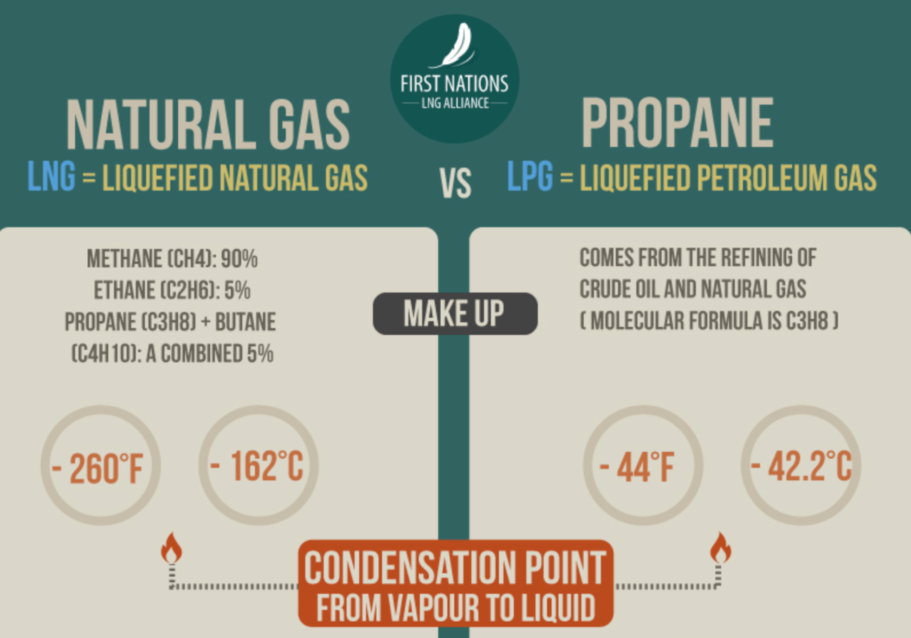Propane vs. Natural Gas: What's the Difference?