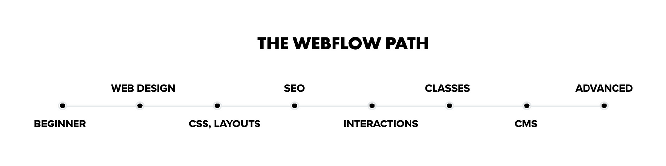 Learning Webflow, the definitive guide