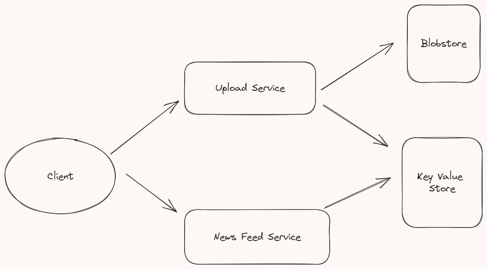System Design Twitter. We are designing a system like the… by York
