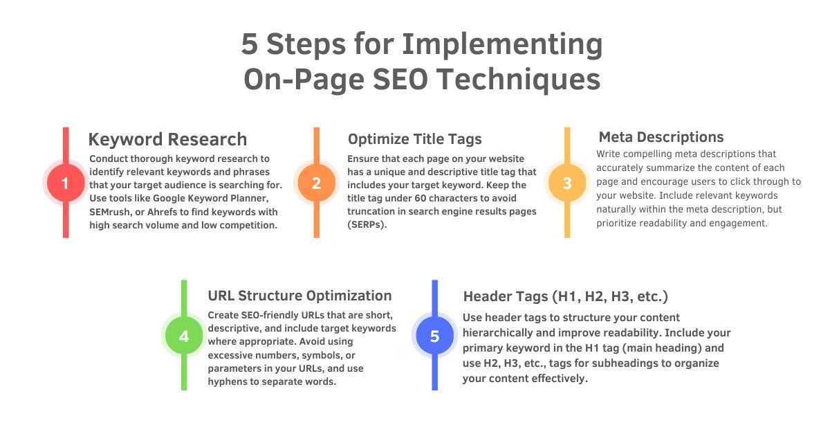 5 Some Steps for SEO Optimization | by MdShahriare | Feb, 2024 | Medium