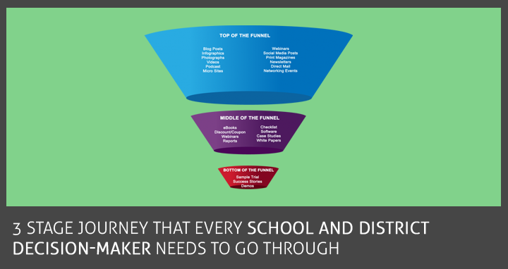 Content Marketing Strategy to Educators- 3 stage journey that district and school decision-makers…