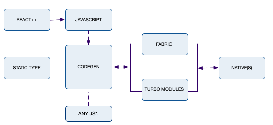 React Native — Flux Architecture Pattern | by Prabhu K | Medium