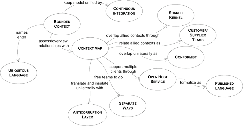 What is Domain Driven Design (DDD)?, by Yildiraygemuk