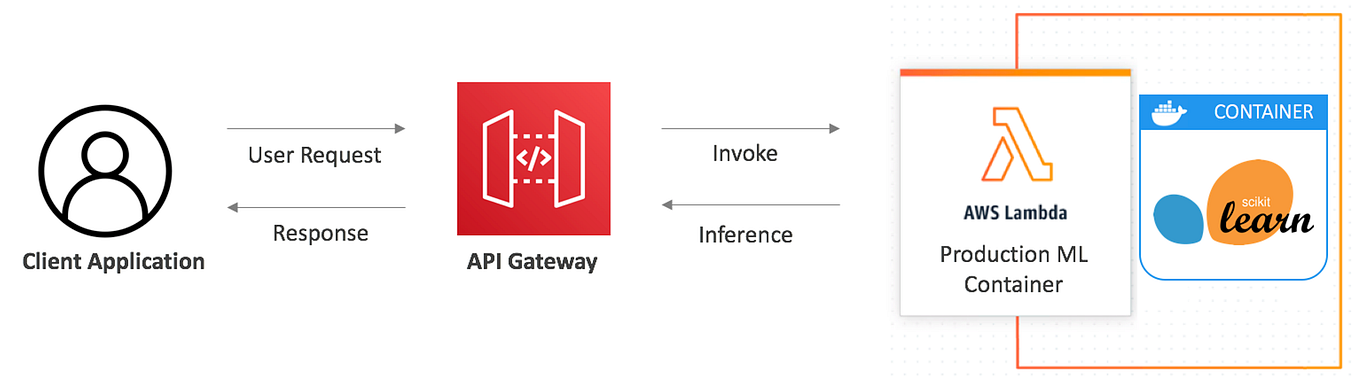 The Easy Way to Integrate GitHub with Sagemaker | by Muhammad Umar ...