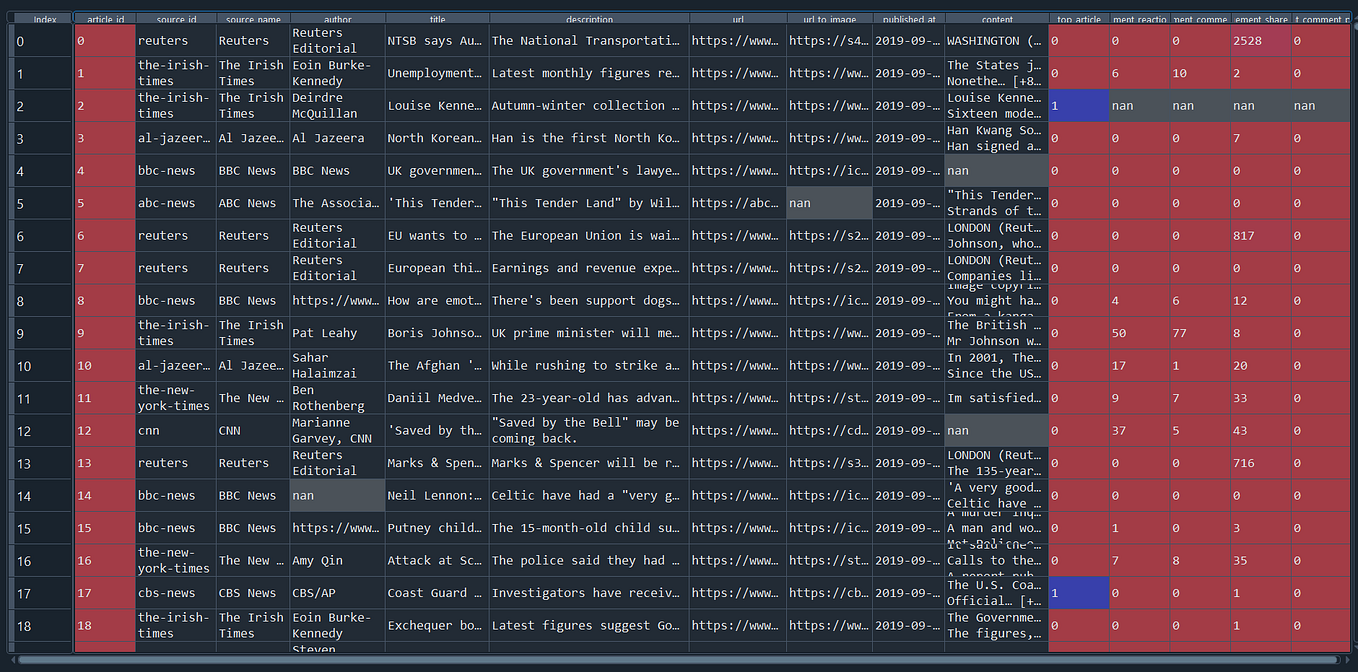 Blue Bank Loan Analysis — Python and Tableau Visualization | by Rofi ...