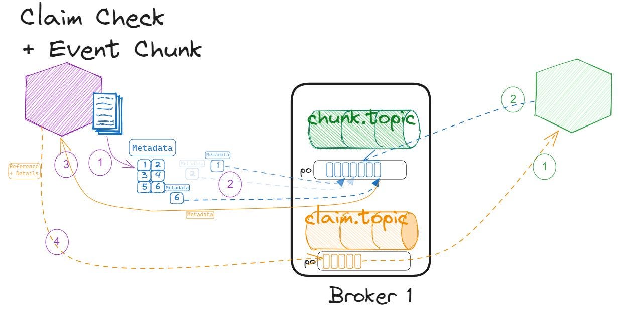 How to Implement the Event Chunk Pattern in Kafka | by Jorge Saenz | Medium