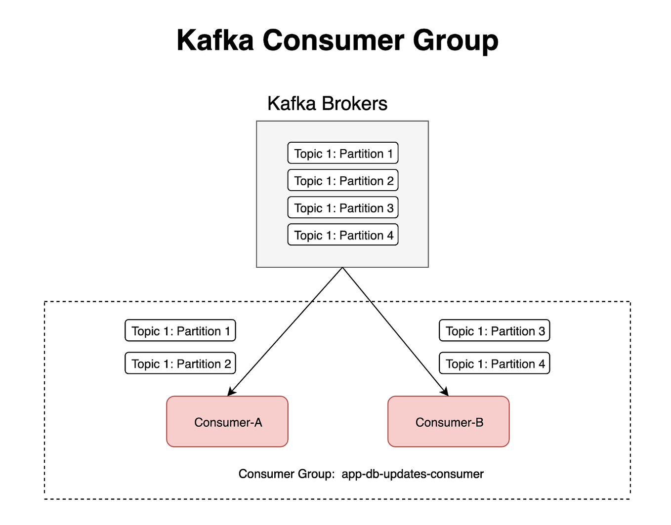 How can Kafka consumers parallelise beyond the number of partitions