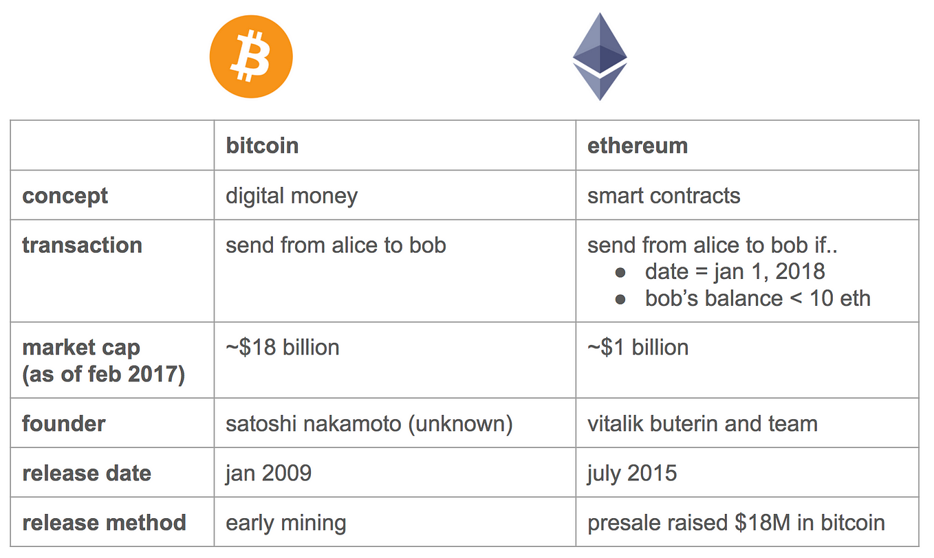 A beginner’s guide to Ethereum