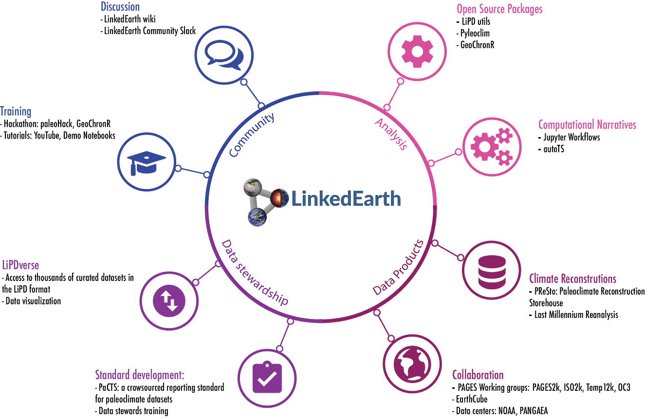 What is LinkedEarth?