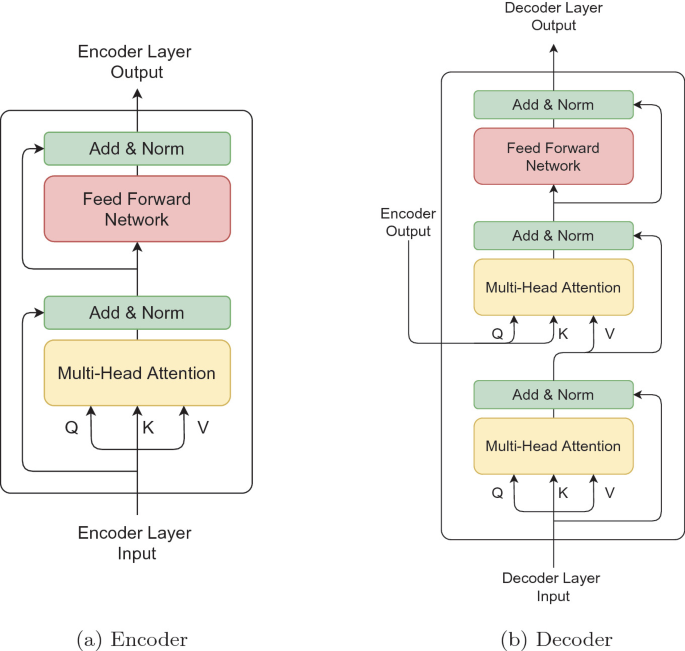 Exploring Self-Attention in Natural Language Processing: A Deep Dive ...