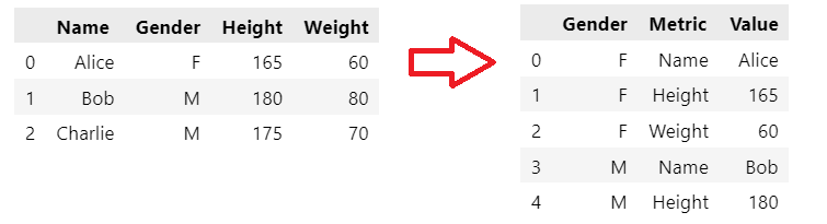 Flattening MultiIndex Columns and Rows in Pandas