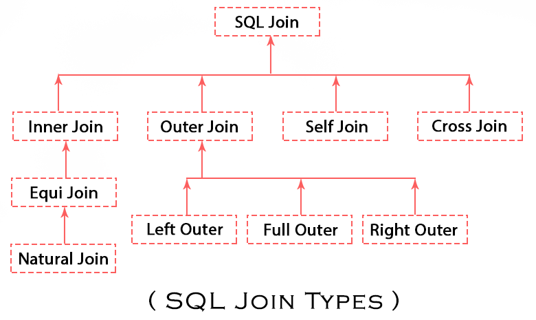 SQL Joins. SQL Joins are used to combine rows from… | by isuru ...