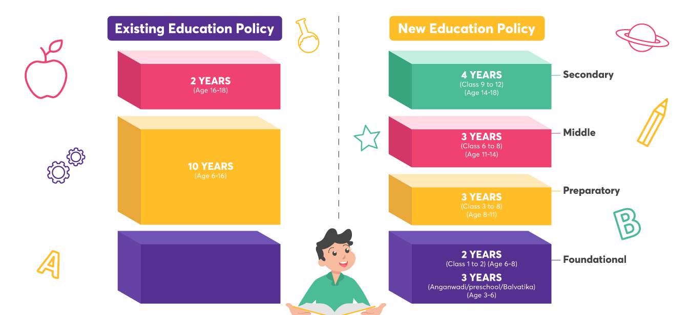 What is the New 5+3+3+4 Education Policy of India?