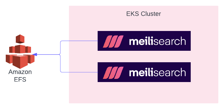 Persistent Meili Server scaling in Kubernetes using EFS