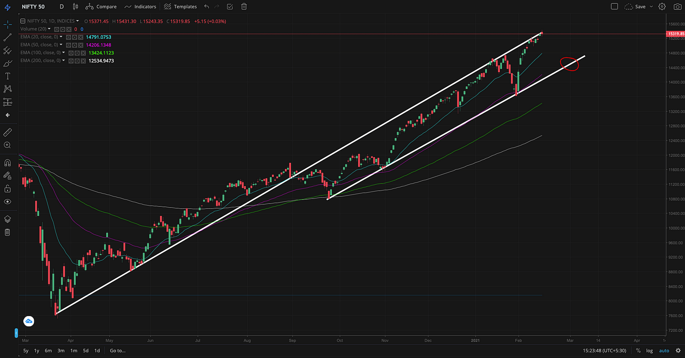 5 best short term technical indicators for stocks by ankit malik