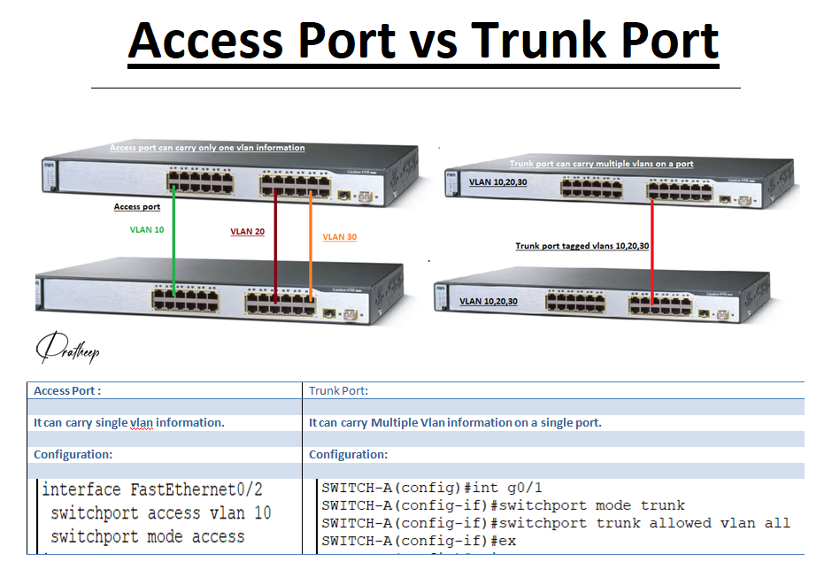 Same VLAN Communication between Two switches by Pratheep Kumar. K
