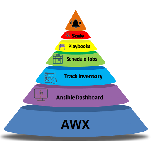 Ansible AWX an Open Source & license free alternative to Ansible Tower