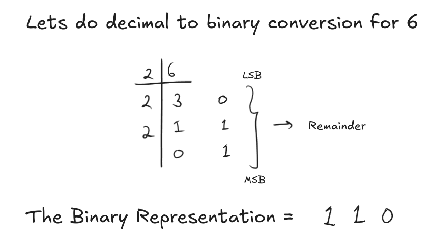 Binary vs. ASCII. Computers only know 0's and 1's, or a… | by Afnan ...
