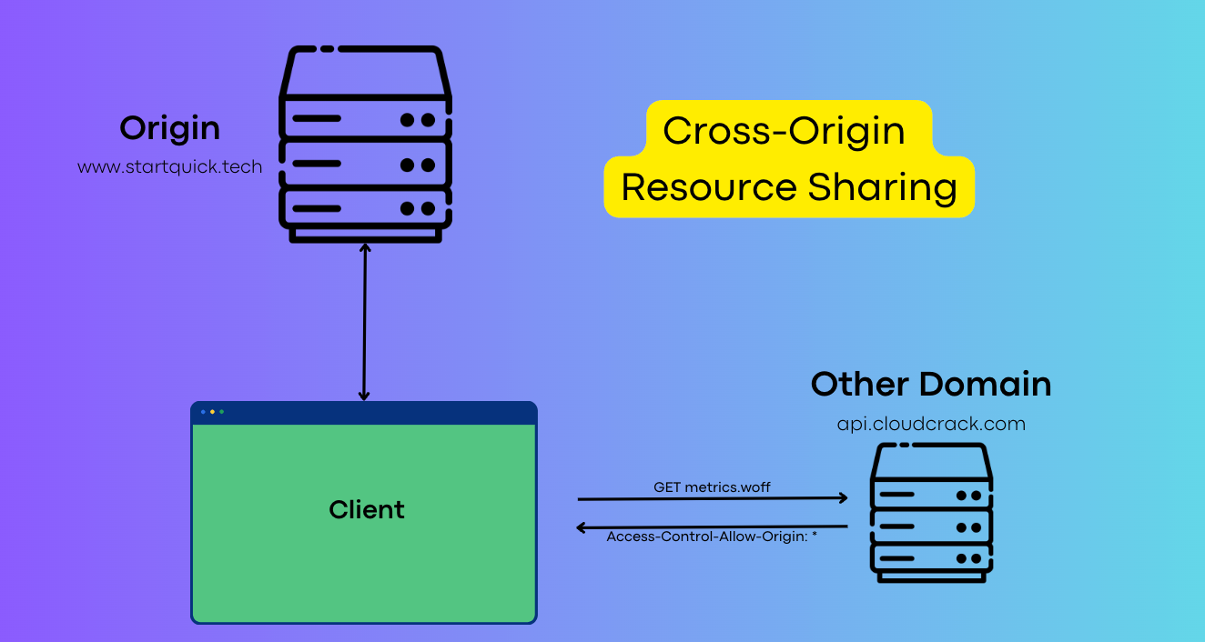 CORS Explained: Understanding Cross-Origin Resource Sharing | by Harry Zhou  | Level Up Coding