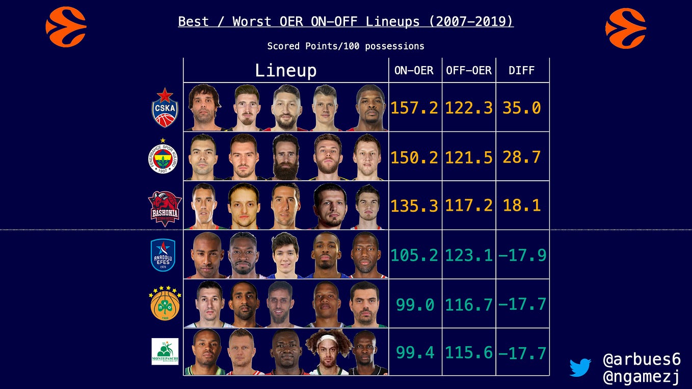 Wide Euroleague Lineup Analysis Part I by BueStuff Medium
